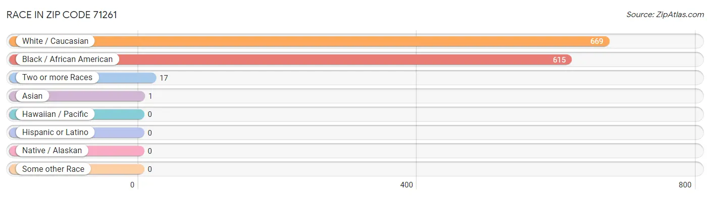Race in Zip Code 71261