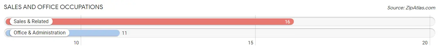 Sales and Office Occupations in Zip Code 71261