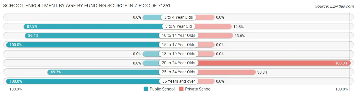 School Enrollment by Age by Funding Source in Zip Code 71261