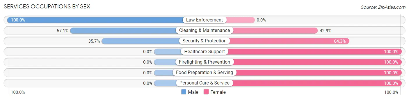Services Occupations by Sex in Zip Code 71261