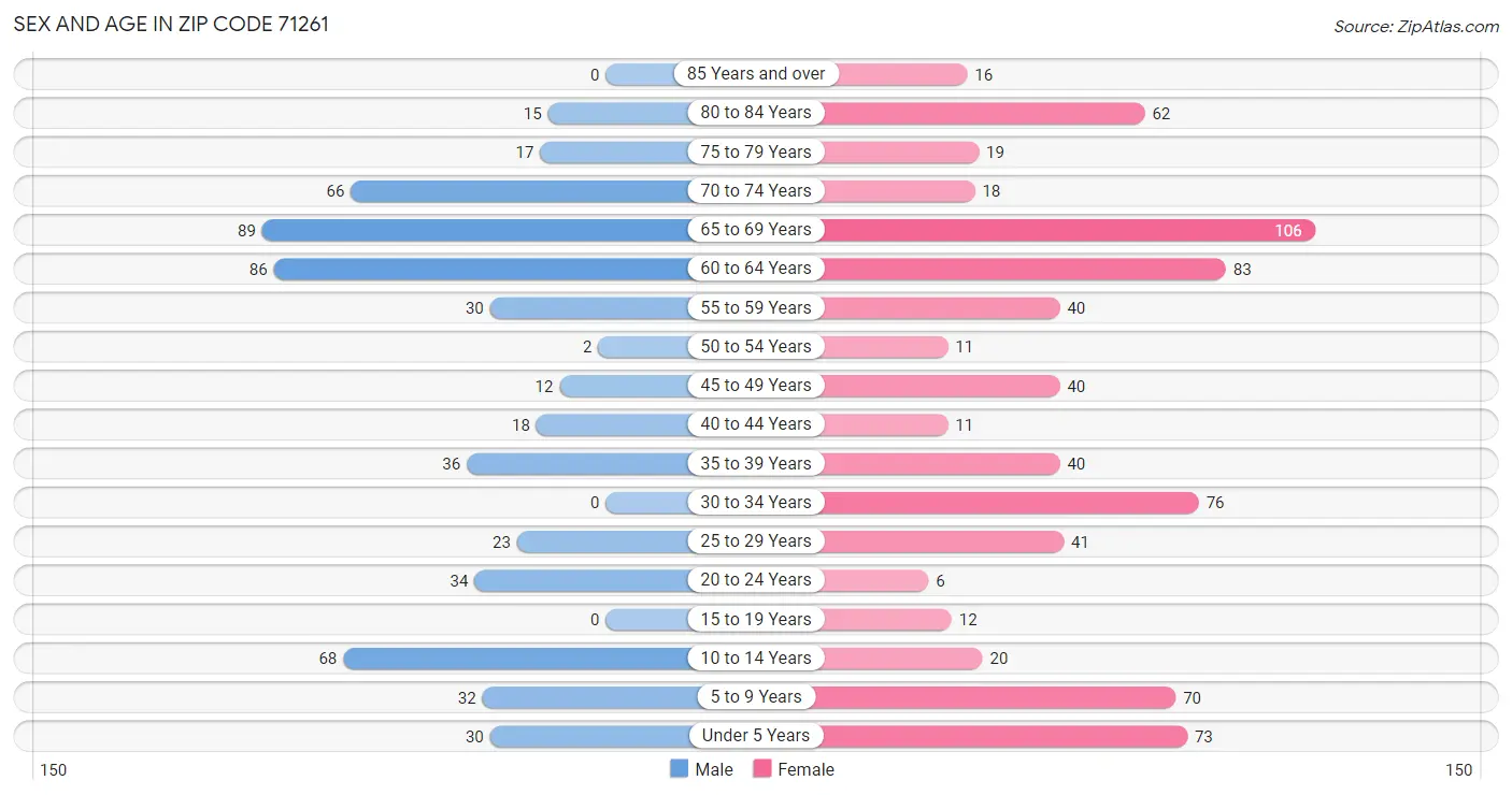 Sex and Age in Zip Code 71261