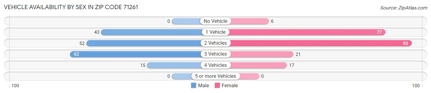 Vehicle Availability by Sex in Zip Code 71261