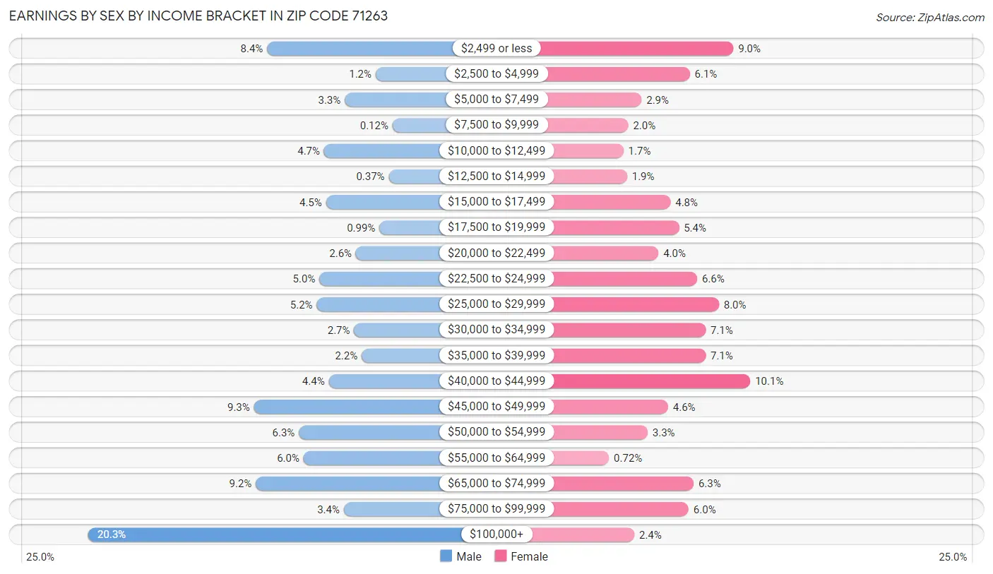 Earnings by Sex by Income Bracket in Zip Code 71263