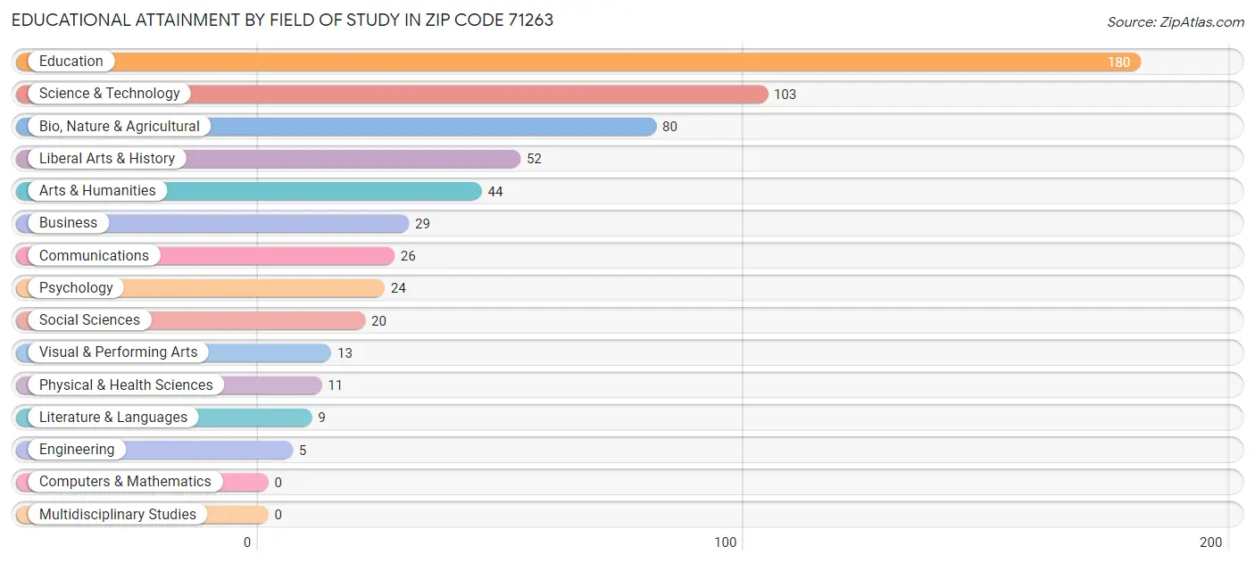 Educational Attainment by Field of Study in Zip Code 71263