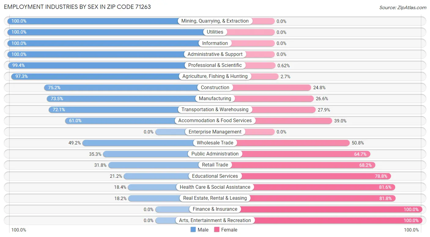 Employment Industries by Sex in Zip Code 71263