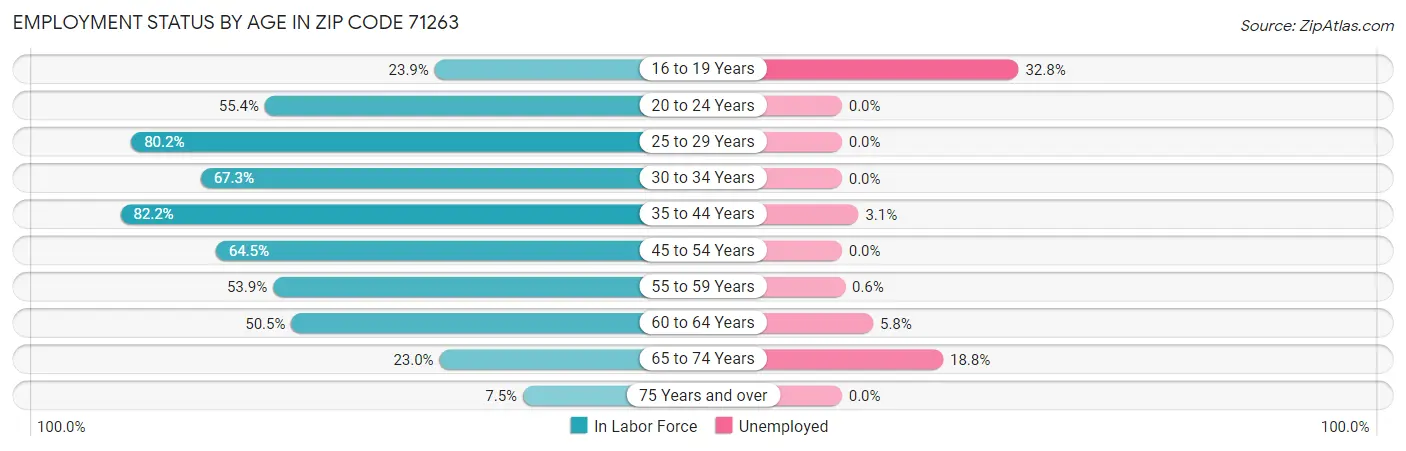 Employment Status by Age in Zip Code 71263