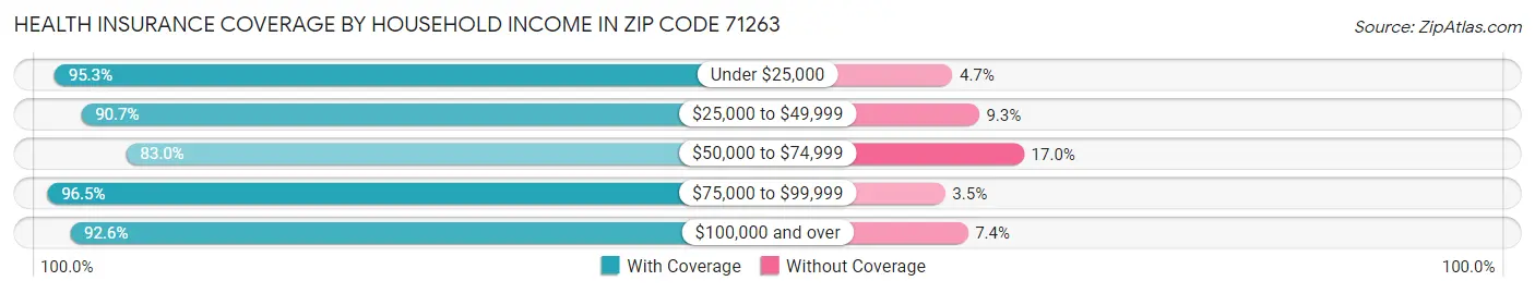 Health Insurance Coverage by Household Income in Zip Code 71263