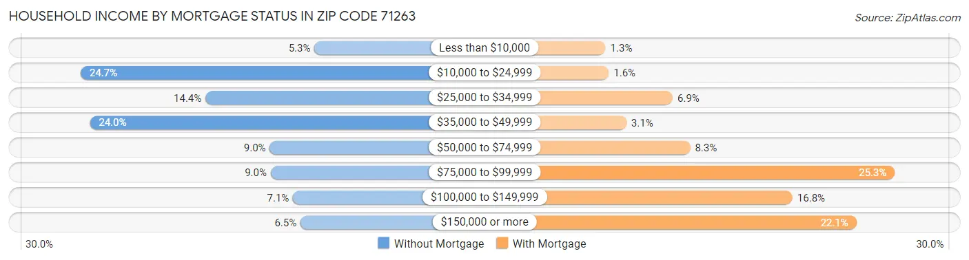 Household Income by Mortgage Status in Zip Code 71263