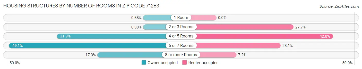Housing Structures by Number of Rooms in Zip Code 71263