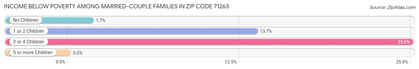 Income Below Poverty Among Married-Couple Families in Zip Code 71263