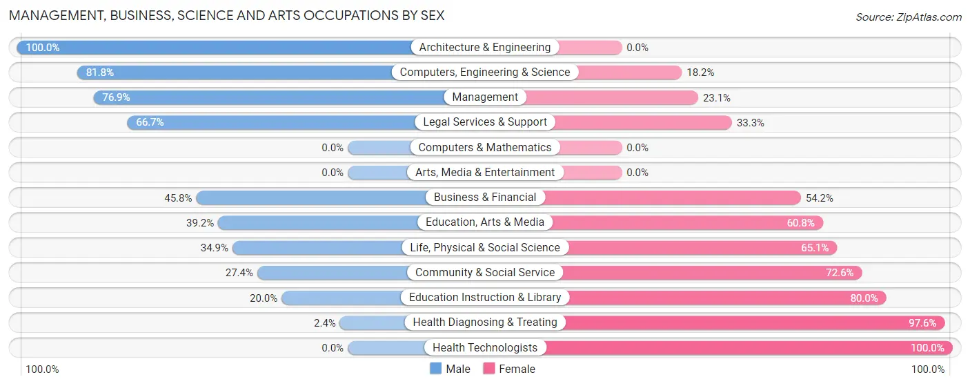 Management, Business, Science and Arts Occupations by Sex in Zip Code 71263