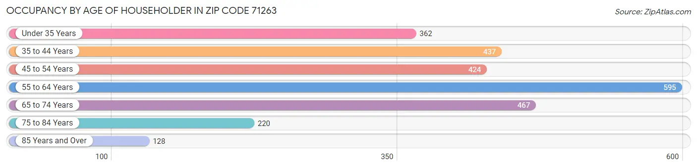 Occupancy by Age of Householder in Zip Code 71263