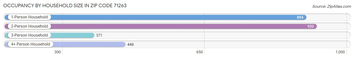 Occupancy by Household Size in Zip Code 71263