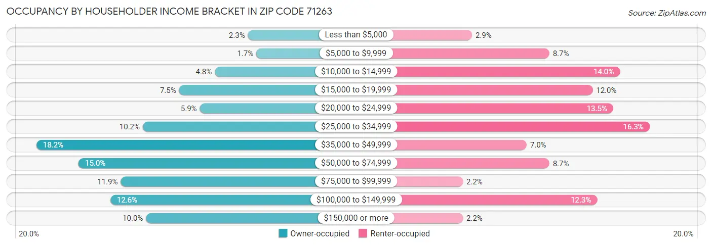 Occupancy by Householder Income Bracket in Zip Code 71263