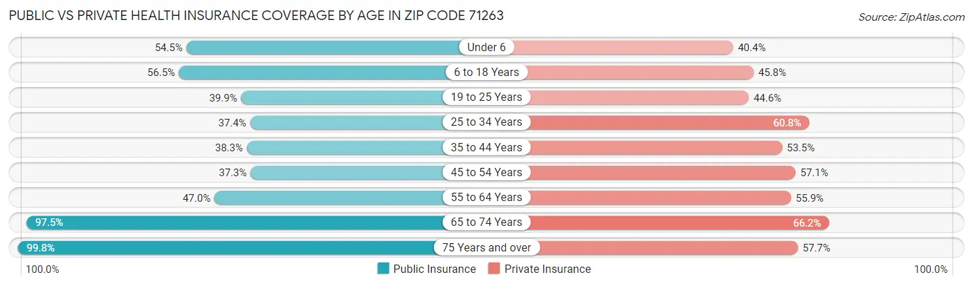 Public vs Private Health Insurance Coverage by Age in Zip Code 71263