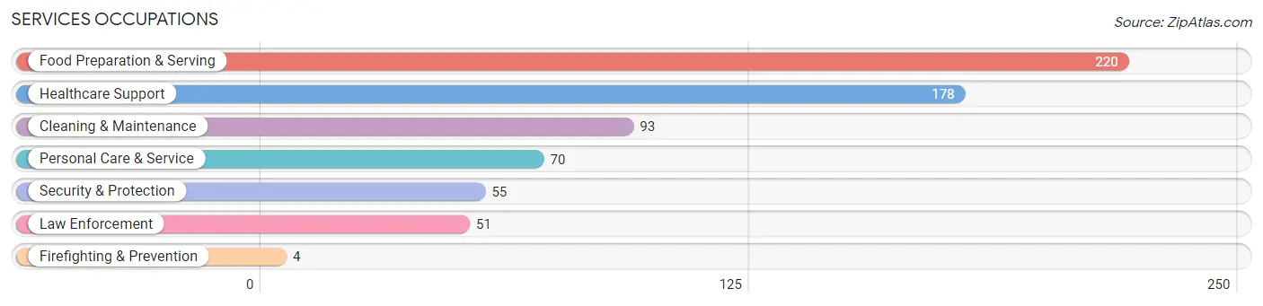 Services Occupations in Zip Code 71263