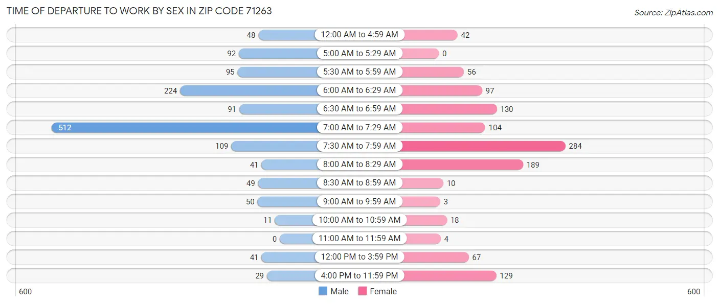 Time of Departure to Work by Sex in Zip Code 71263