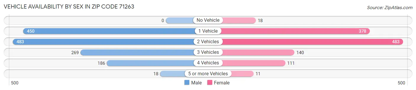 Vehicle Availability by Sex in Zip Code 71263