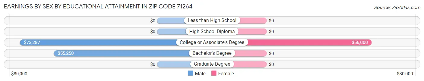 Earnings by Sex by Educational Attainment in Zip Code 71264