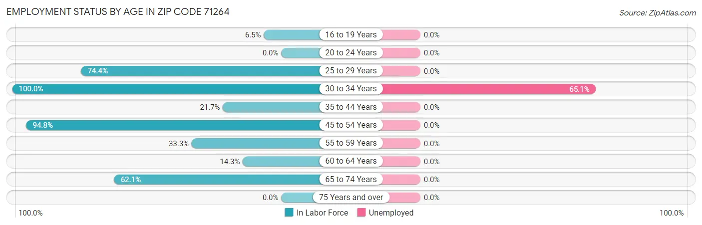 Employment Status by Age in Zip Code 71264