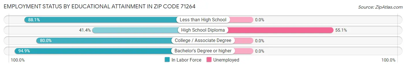 Employment Status by Educational Attainment in Zip Code 71264