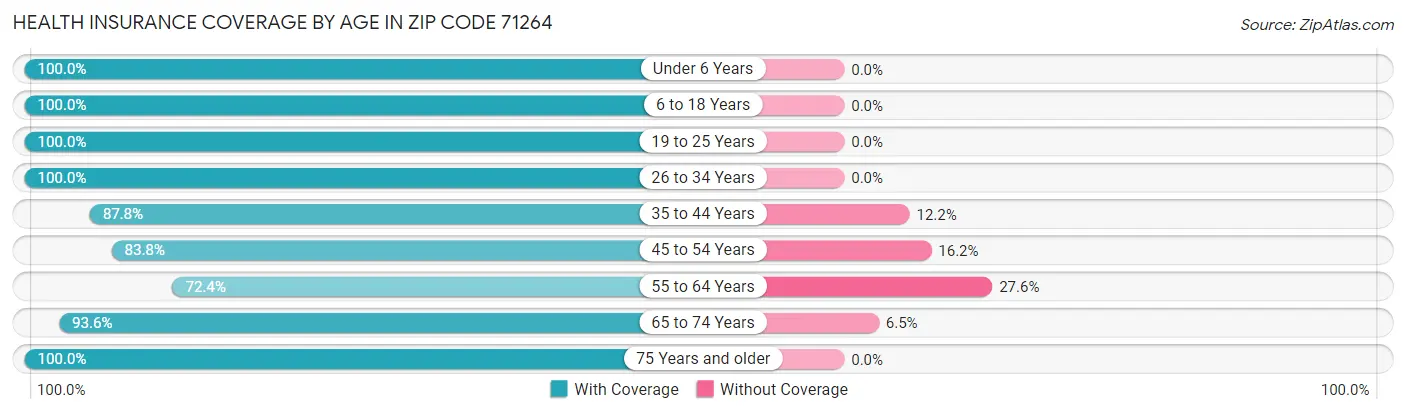 Health Insurance Coverage by Age in Zip Code 71264