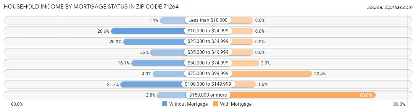 Household Income by Mortgage Status in Zip Code 71264