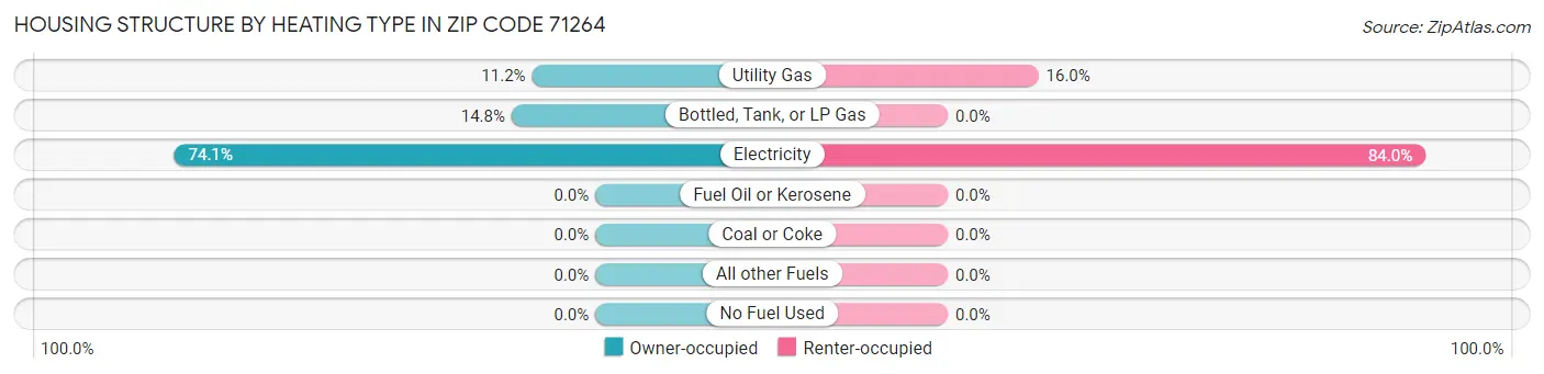 Housing Structure by Heating Type in Zip Code 71264