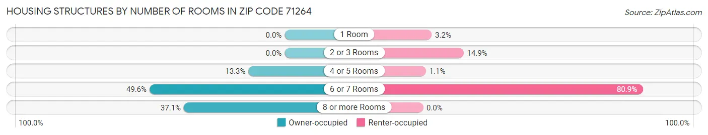 Housing Structures by Number of Rooms in Zip Code 71264