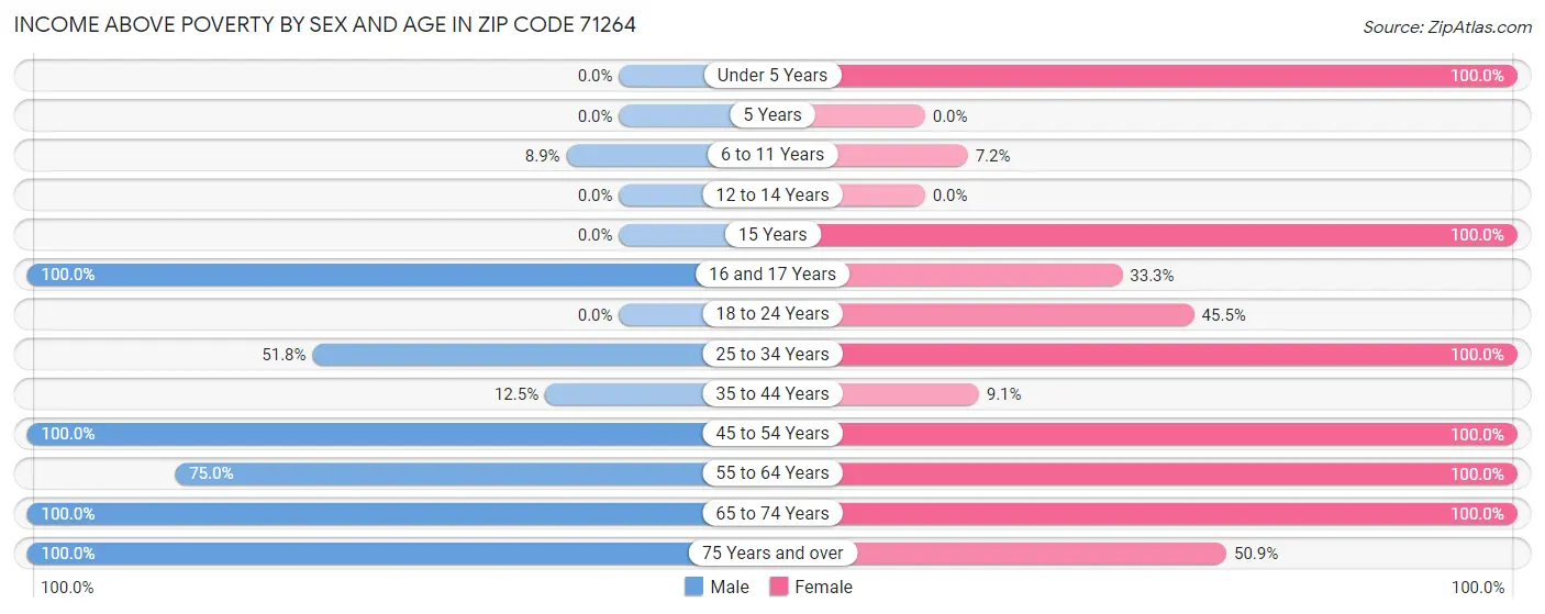 Income Above Poverty by Sex and Age in Zip Code 71264