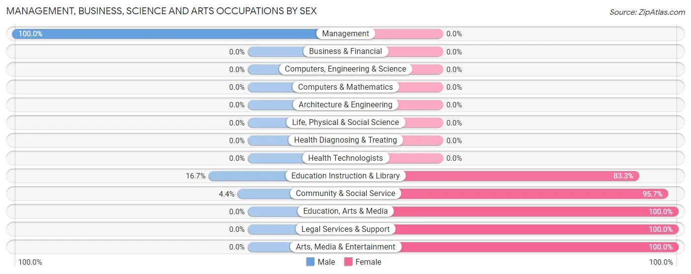Management, Business, Science and Arts Occupations by Sex in Zip Code 71264
