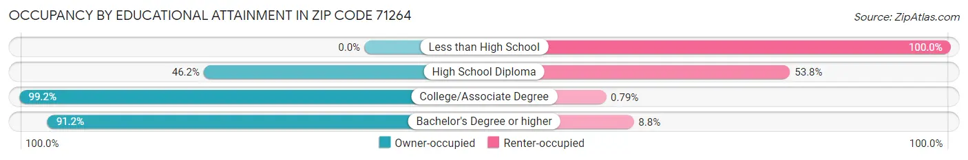 Occupancy by Educational Attainment in Zip Code 71264