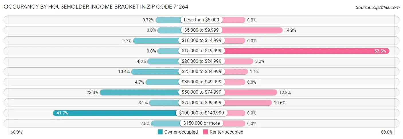 Occupancy by Householder Income Bracket in Zip Code 71264