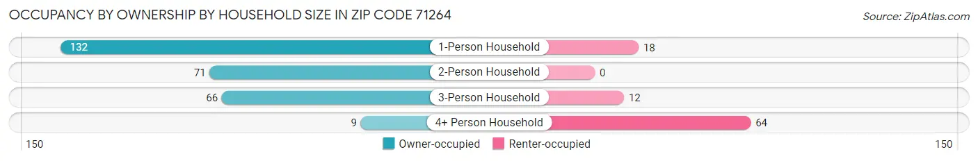 Occupancy by Ownership by Household Size in Zip Code 71264