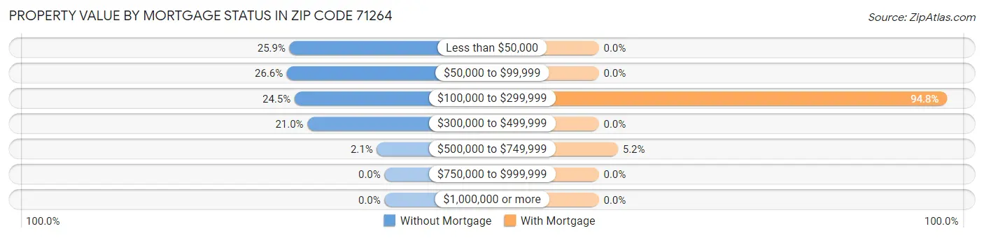 Property Value by Mortgage Status in Zip Code 71264