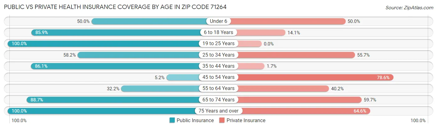 Public vs Private Health Insurance Coverage by Age in Zip Code 71264