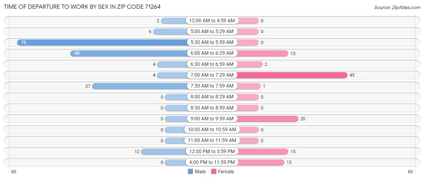 Time of Departure to Work by Sex in Zip Code 71264