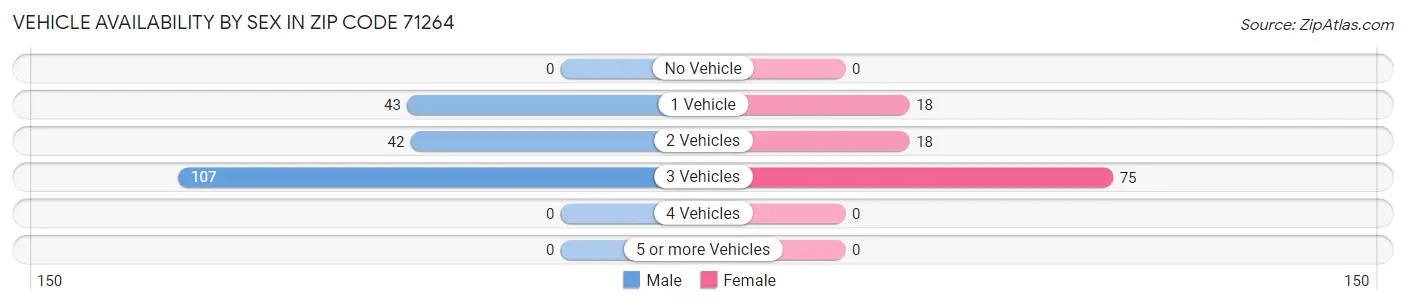 Vehicle Availability by Sex in Zip Code 71264