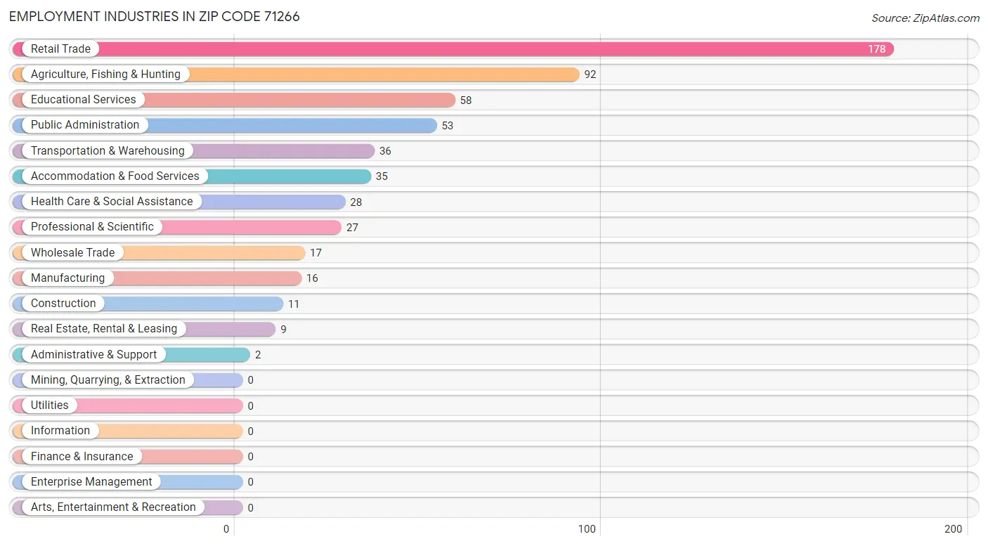 Employment Industries in Zip Code 71266
