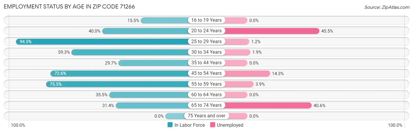 Employment Status by Age in Zip Code 71266