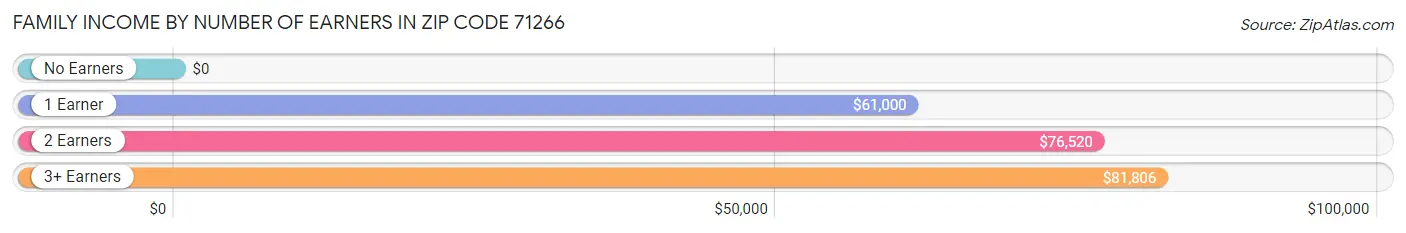 Family Income by Number of Earners in Zip Code 71266