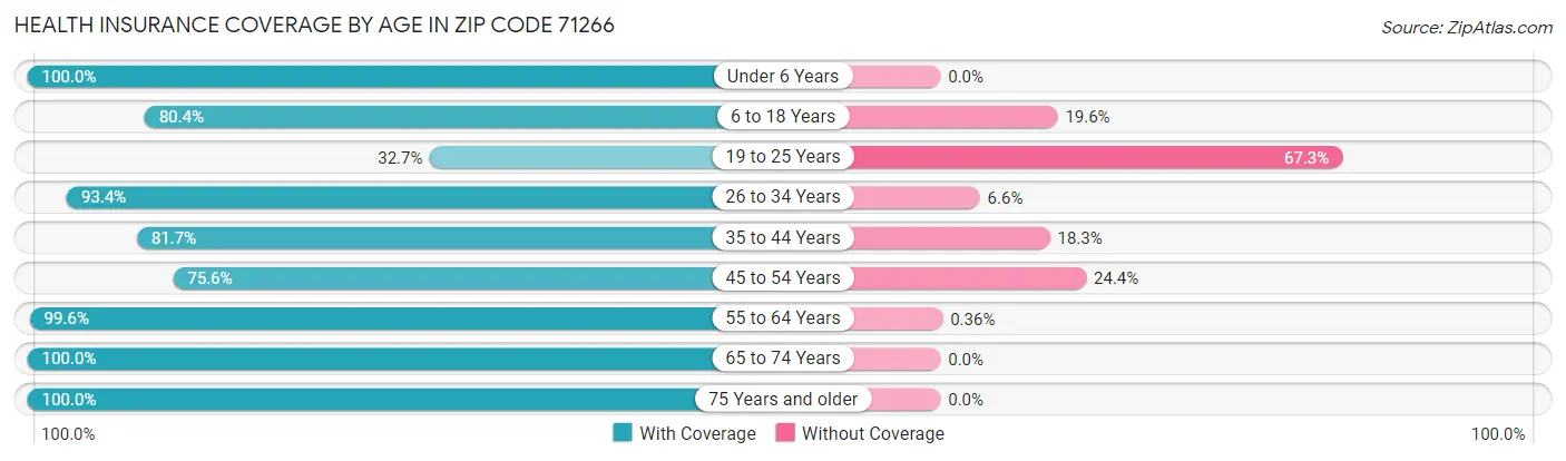 Health Insurance Coverage by Age in Zip Code 71266