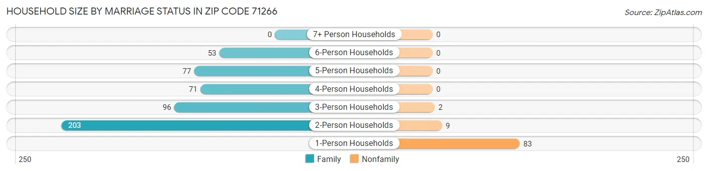 Household Size by Marriage Status in Zip Code 71266