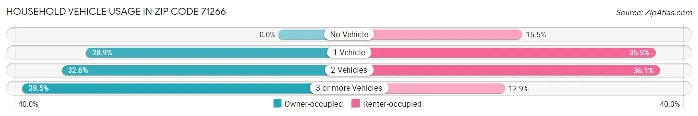 Household Vehicle Usage in Zip Code 71266