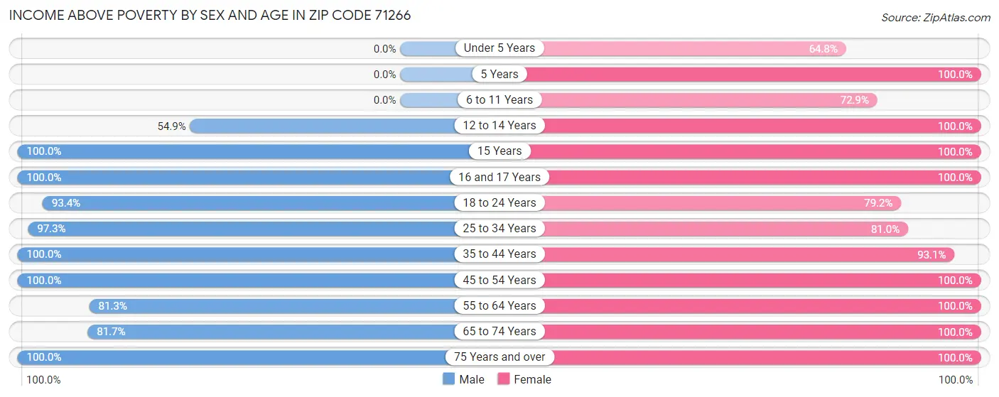 Income Above Poverty by Sex and Age in Zip Code 71266