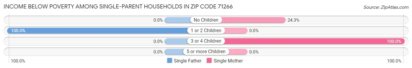 Income Below Poverty Among Single-Parent Households in Zip Code 71266