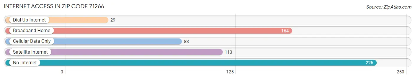 Internet Access in Zip Code 71266