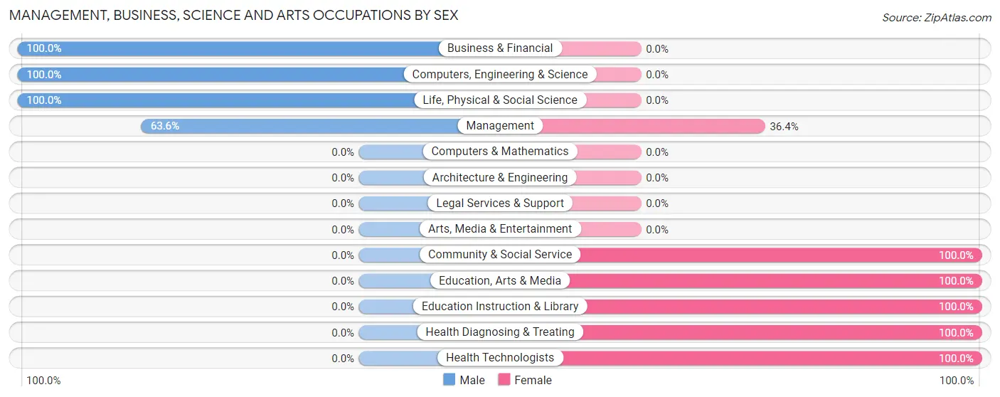 Management, Business, Science and Arts Occupations by Sex in Zip Code 71266