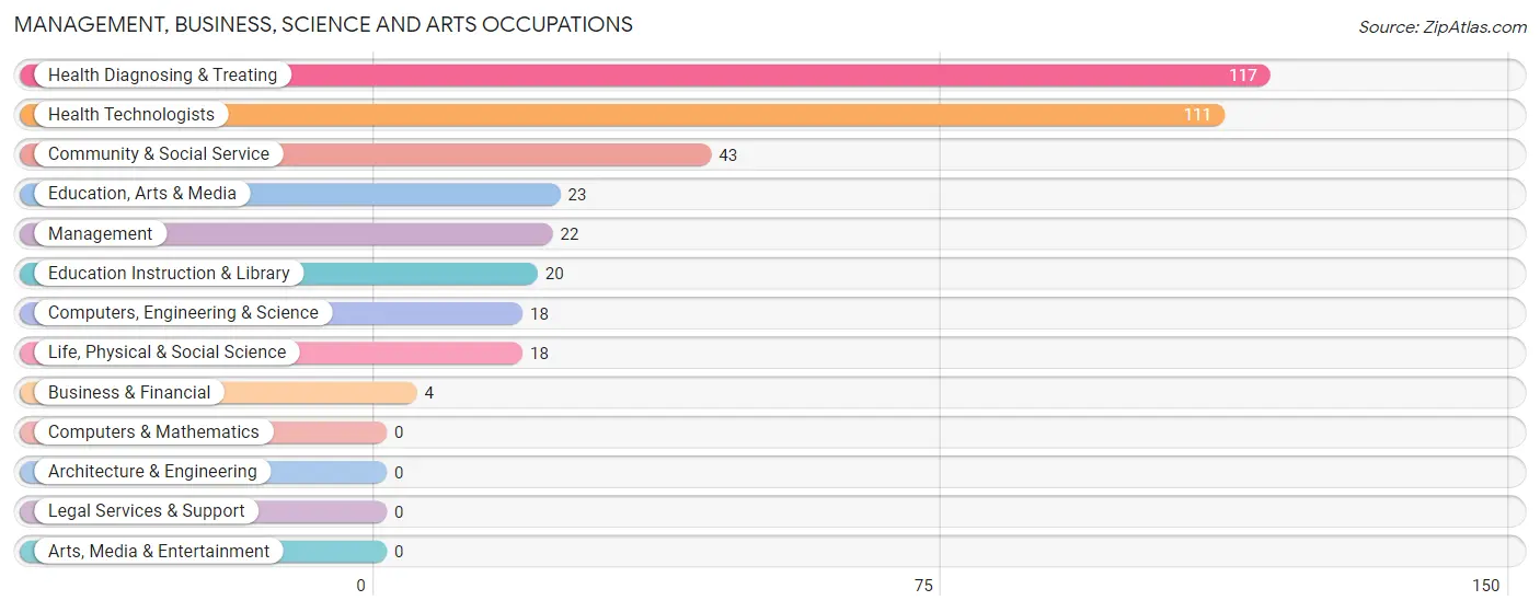 Management, Business, Science and Arts Occupations in Zip Code 71266