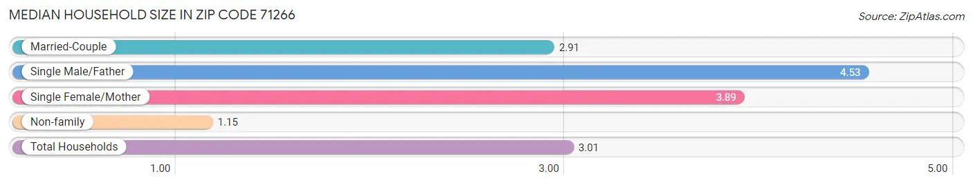 Median Household Size in Zip Code 71266